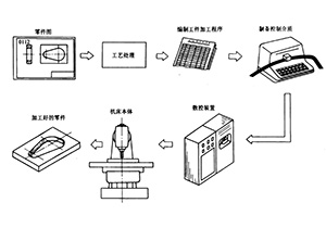 数控加工工艺的特点